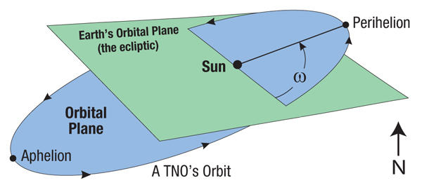 Who knew that the orbits of TNOs figure in the changing of the month?