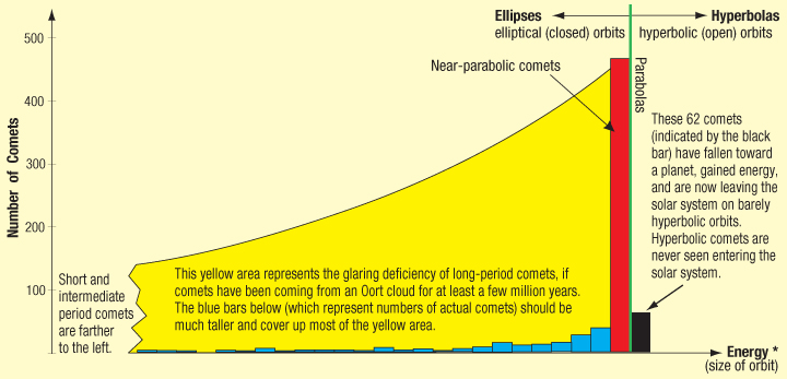 As a comet “loops in” near the As a comet “loops in” near the