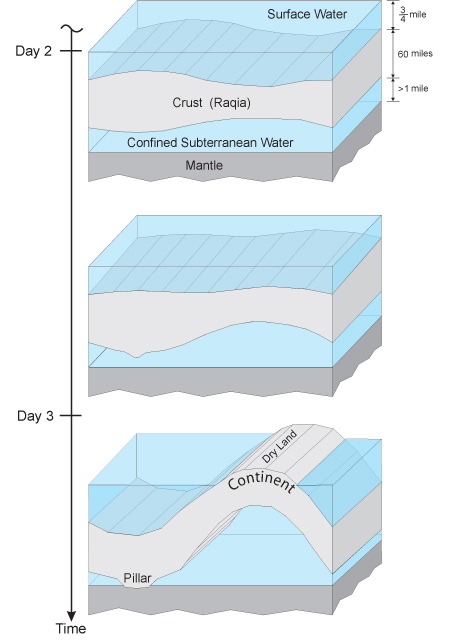 Formation (Creation Day 2) and molding (Creation Day 3) of the earth's crust