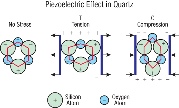 radioactivity-piezoelectric_effect.jpg Miniatura da imagem