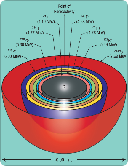 radioactivity-radiohalos_from_u-238_decay_series.jpg Miniatura da Imagem