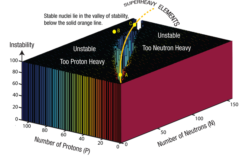 radioactivity-valley_of_stability.jpg Miniatura da Imagem