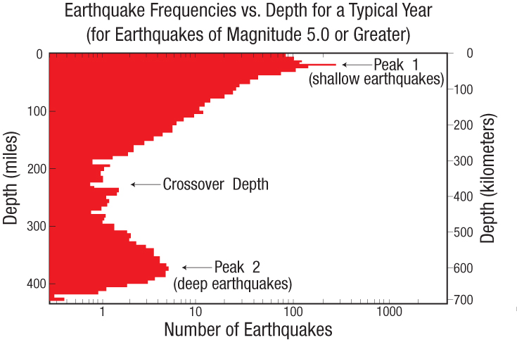 Earthquake frequencies vary with depth: bimodal. Click for more...
