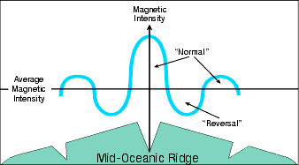 magnetic reversal mid ocean ridges