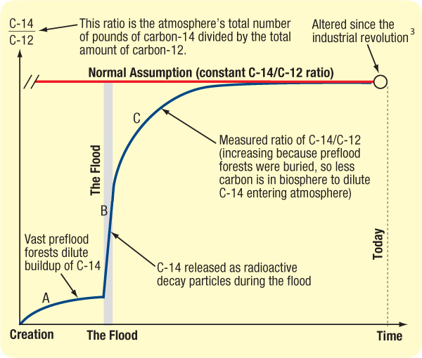 How long is carbon dating accurate